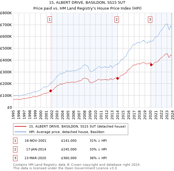 15, ALBERT DRIVE, BASILDON, SS15 5UT: Price paid vs HM Land Registry's House Price Index