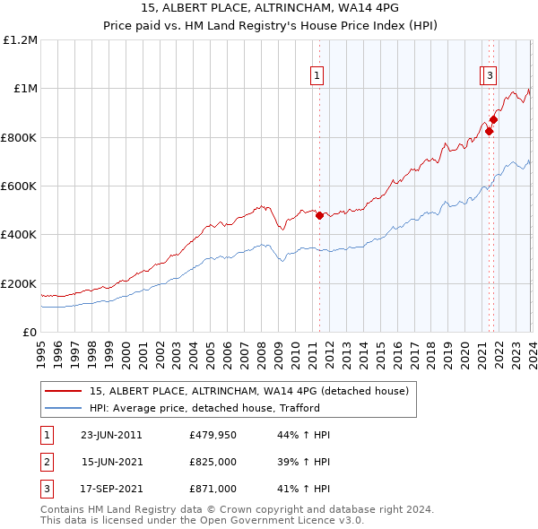 15, ALBERT PLACE, ALTRINCHAM, WA14 4PG: Price paid vs HM Land Registry's House Price Index