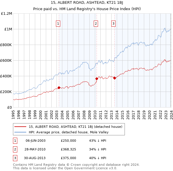 15, ALBERT ROAD, ASHTEAD, KT21 1BJ: Price paid vs HM Land Registry's House Price Index