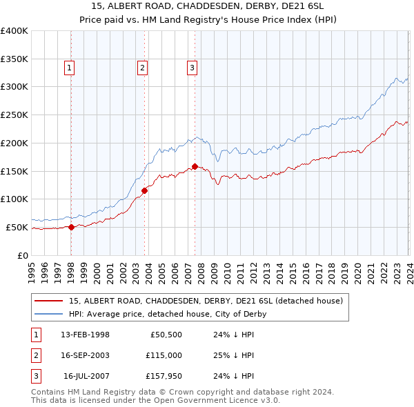 15, ALBERT ROAD, CHADDESDEN, DERBY, DE21 6SL: Price paid vs HM Land Registry's House Price Index