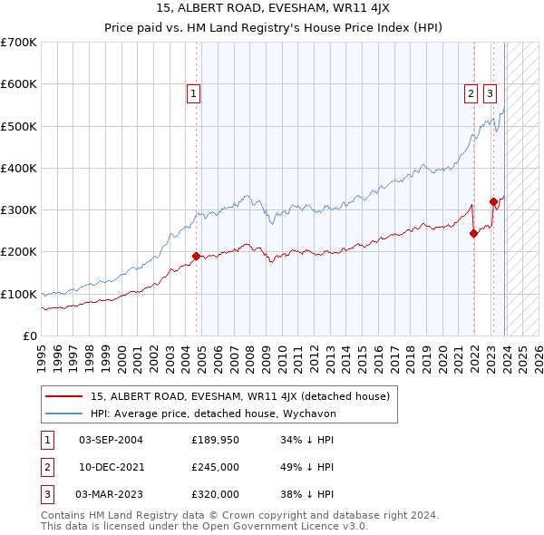 15, ALBERT ROAD, EVESHAM, WR11 4JX: Price paid vs HM Land Registry's House Price Index