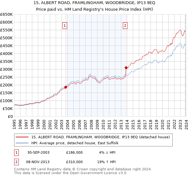 15, ALBERT ROAD, FRAMLINGHAM, WOODBRIDGE, IP13 9EQ: Price paid vs HM Land Registry's House Price Index