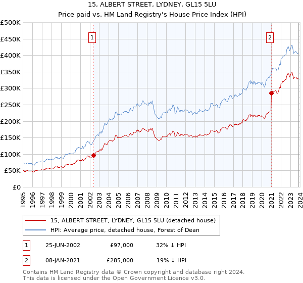 15, ALBERT STREET, LYDNEY, GL15 5LU: Price paid vs HM Land Registry's House Price Index