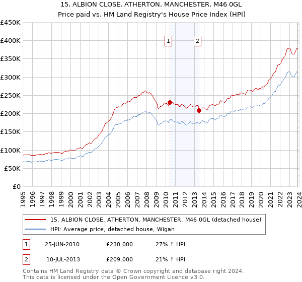 15, ALBION CLOSE, ATHERTON, MANCHESTER, M46 0GL: Price paid vs HM Land Registry's House Price Index