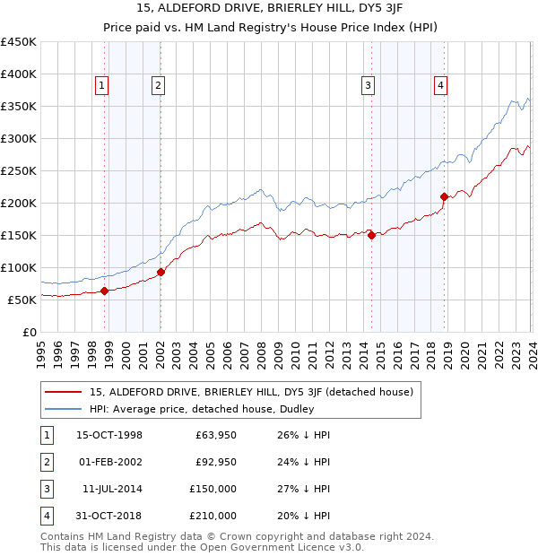 15, ALDEFORD DRIVE, BRIERLEY HILL, DY5 3JF: Price paid vs HM Land Registry's House Price Index