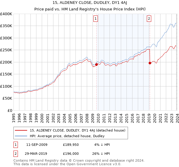 15, ALDENEY CLOSE, DUDLEY, DY1 4AJ: Price paid vs HM Land Registry's House Price Index