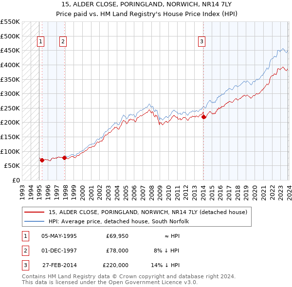 15, ALDER CLOSE, PORINGLAND, NORWICH, NR14 7LY: Price paid vs HM Land Registry's House Price Index