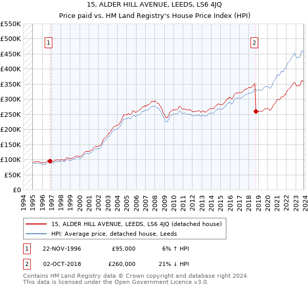 15, ALDER HILL AVENUE, LEEDS, LS6 4JQ: Price paid vs HM Land Registry's House Price Index