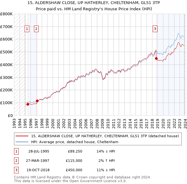 15, ALDERSHAW CLOSE, UP HATHERLEY, CHELTENHAM, GL51 3TP: Price paid vs HM Land Registry's House Price Index