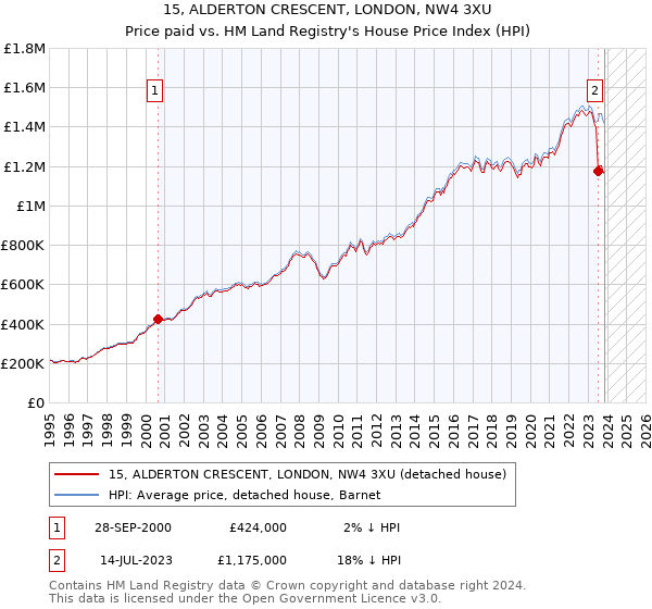 15, ALDERTON CRESCENT, LONDON, NW4 3XU: Price paid vs HM Land Registry's House Price Index