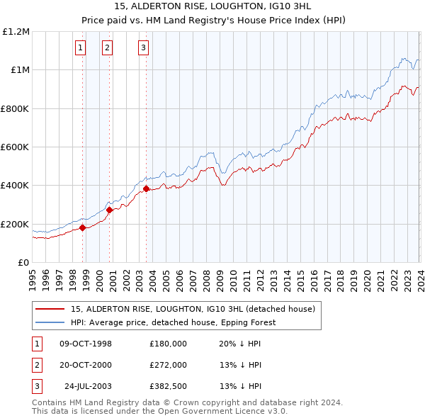 15, ALDERTON RISE, LOUGHTON, IG10 3HL: Price paid vs HM Land Registry's House Price Index