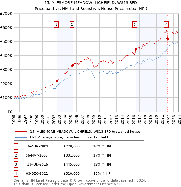 15, ALESMORE MEADOW, LICHFIELD, WS13 8FD: Price paid vs HM Land Registry's House Price Index