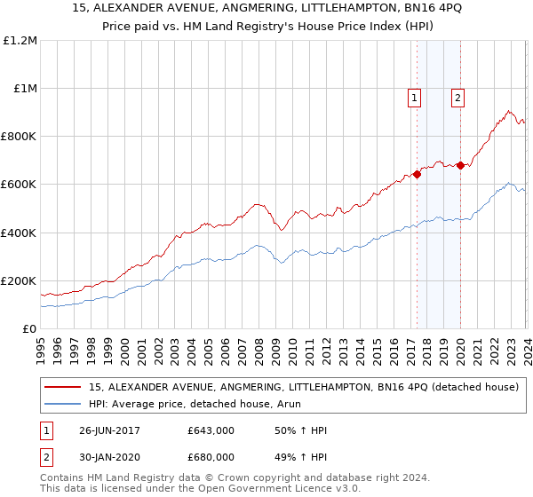 15, ALEXANDER AVENUE, ANGMERING, LITTLEHAMPTON, BN16 4PQ: Price paid vs HM Land Registry's House Price Index