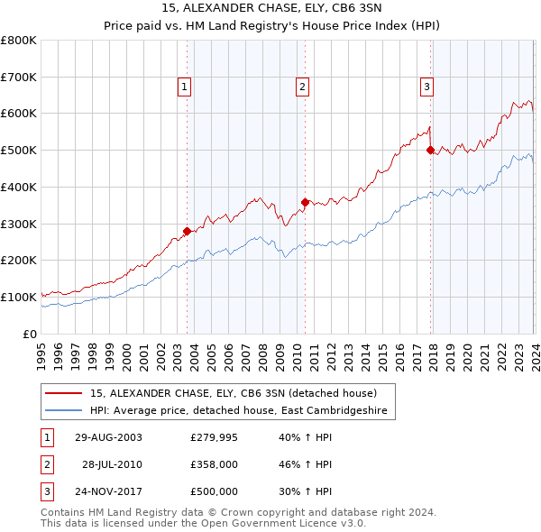 15, ALEXANDER CHASE, ELY, CB6 3SN: Price paid vs HM Land Registry's House Price Index