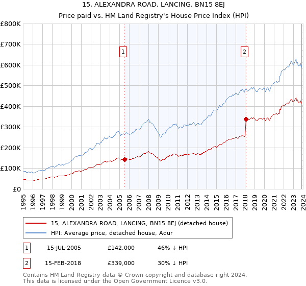 15, ALEXANDRA ROAD, LANCING, BN15 8EJ: Price paid vs HM Land Registry's House Price Index