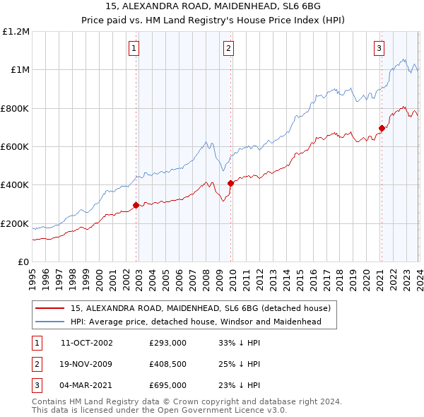 15, ALEXANDRA ROAD, MAIDENHEAD, SL6 6BG: Price paid vs HM Land Registry's House Price Index