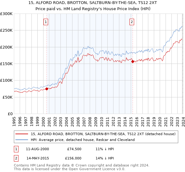 15, ALFORD ROAD, BROTTON, SALTBURN-BY-THE-SEA, TS12 2XT: Price paid vs HM Land Registry's House Price Index