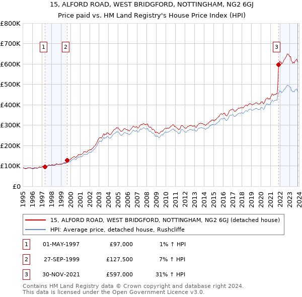 15, ALFORD ROAD, WEST BRIDGFORD, NOTTINGHAM, NG2 6GJ: Price paid vs HM Land Registry's House Price Index