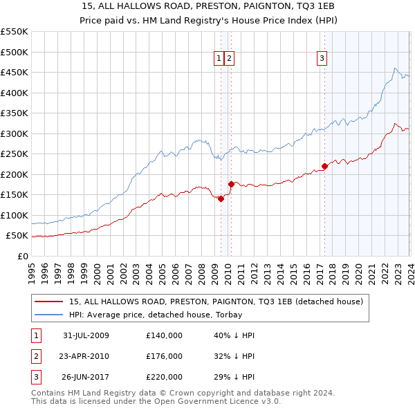 15, ALL HALLOWS ROAD, PRESTON, PAIGNTON, TQ3 1EB: Price paid vs HM Land Registry's House Price Index