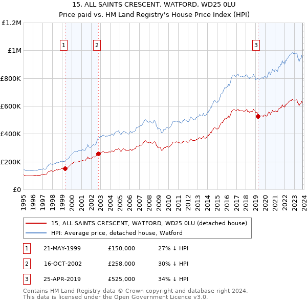 15, ALL SAINTS CRESCENT, WATFORD, WD25 0LU: Price paid vs HM Land Registry's House Price Index