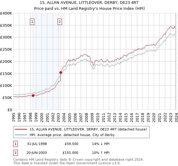 15, ALLAN AVENUE, LITTLEOVER, DERBY, DE23 4RT: Price paid vs HM Land Registry's House Price Index