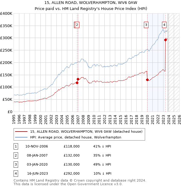 15, ALLEN ROAD, WOLVERHAMPTON, WV6 0AW: Price paid vs HM Land Registry's House Price Index