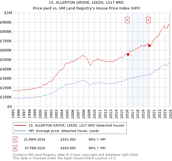 15, ALLERTON GROVE, LEEDS, LS17 6RD: Price paid vs HM Land Registry's House Price Index