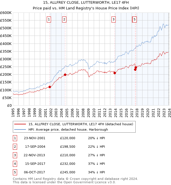 15, ALLFREY CLOSE, LUTTERWORTH, LE17 4FH: Price paid vs HM Land Registry's House Price Index