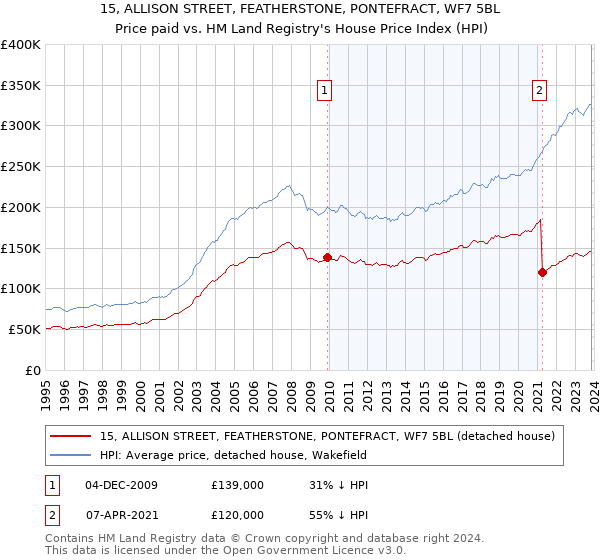 15, ALLISON STREET, FEATHERSTONE, PONTEFRACT, WF7 5BL: Price paid vs HM Land Registry's House Price Index