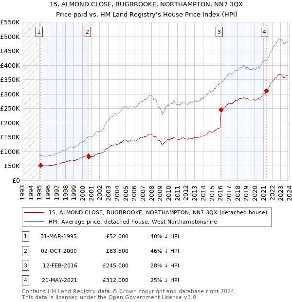 15, ALMOND CLOSE, BUGBROOKE, NORTHAMPTON, NN7 3QX: Price paid vs HM Land Registry's House Price Index