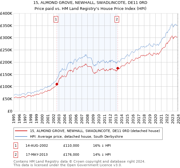 15, ALMOND GROVE, NEWHALL, SWADLINCOTE, DE11 0RD: Price paid vs HM Land Registry's House Price Index