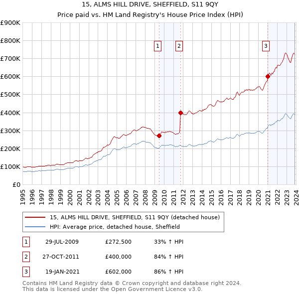 15, ALMS HILL DRIVE, SHEFFIELD, S11 9QY: Price paid vs HM Land Registry's House Price Index