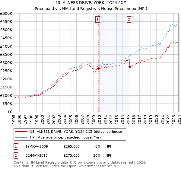 15, ALNESS DRIVE, YORK, YO24 2XZ: Price paid vs HM Land Registry's House Price Index