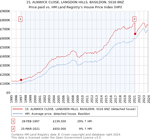 15, ALNWICK CLOSE, LANGDON HILLS, BASILDON, SS16 6NZ: Price paid vs HM Land Registry's House Price Index