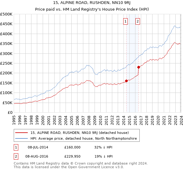 15, ALPINE ROAD, RUSHDEN, NN10 9RJ: Price paid vs HM Land Registry's House Price Index