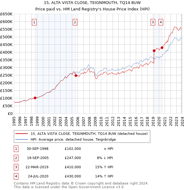 15, ALTA VISTA CLOSE, TEIGNMOUTH, TQ14 8UW: Price paid vs HM Land Registry's House Price Index
