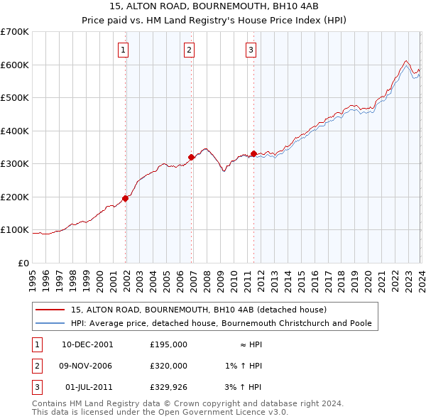 15, ALTON ROAD, BOURNEMOUTH, BH10 4AB: Price paid vs HM Land Registry's House Price Index