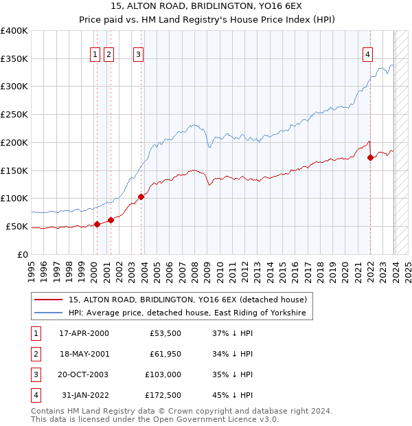 15, ALTON ROAD, BRIDLINGTON, YO16 6EX: Price paid vs HM Land Registry's House Price Index