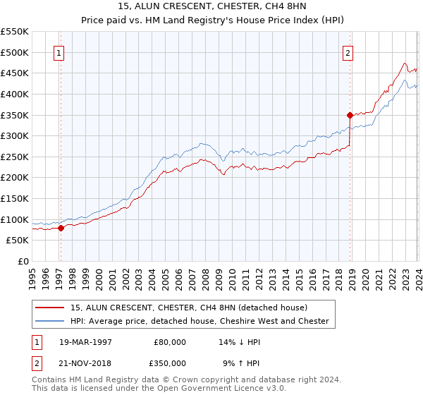 15, ALUN CRESCENT, CHESTER, CH4 8HN: Price paid vs HM Land Registry's House Price Index