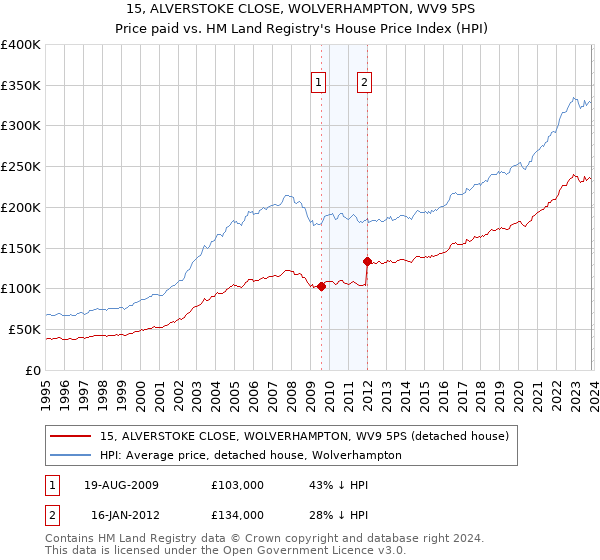 15, ALVERSTOKE CLOSE, WOLVERHAMPTON, WV9 5PS: Price paid vs HM Land Registry's House Price Index