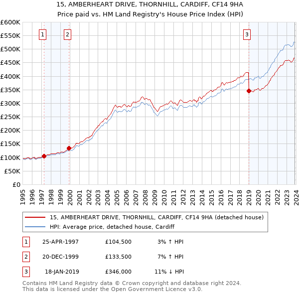 15, AMBERHEART DRIVE, THORNHILL, CARDIFF, CF14 9HA: Price paid vs HM Land Registry's House Price Index