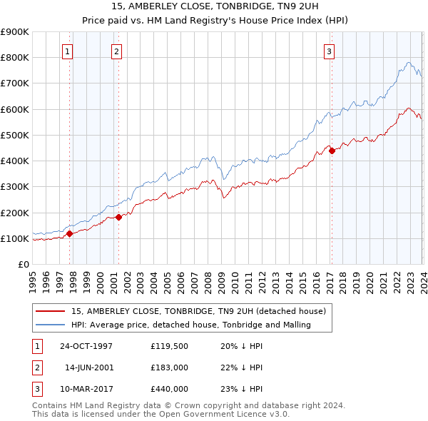 15, AMBERLEY CLOSE, TONBRIDGE, TN9 2UH: Price paid vs HM Land Registry's House Price Index