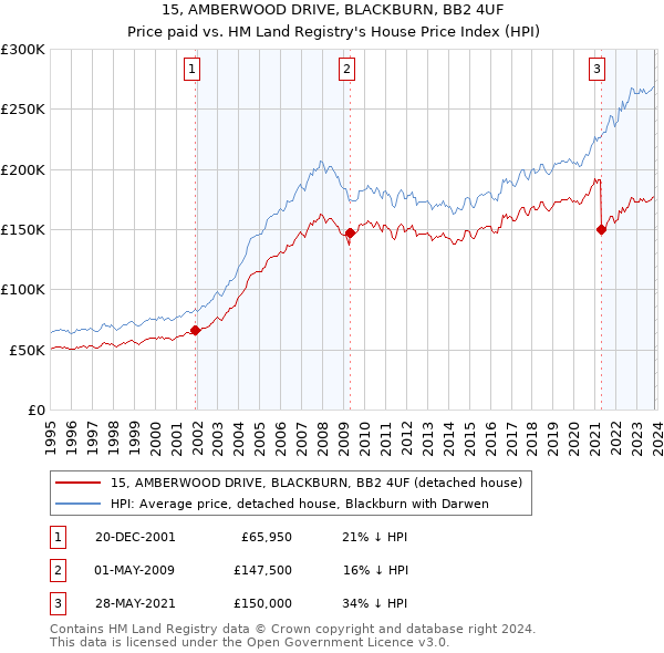 15, AMBERWOOD DRIVE, BLACKBURN, BB2 4UF: Price paid vs HM Land Registry's House Price Index
