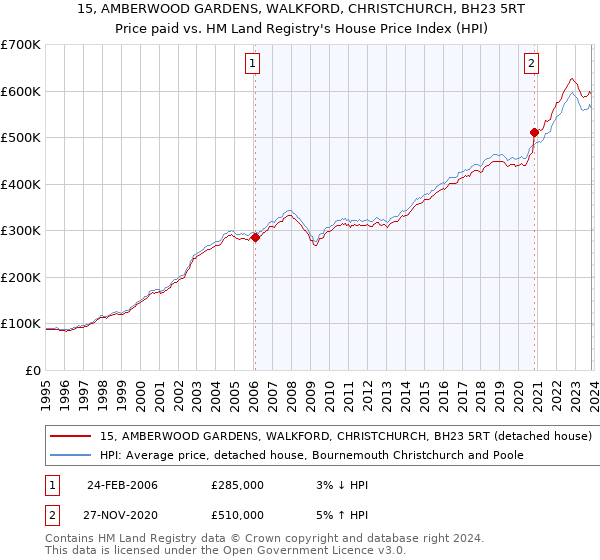 15, AMBERWOOD GARDENS, WALKFORD, CHRISTCHURCH, BH23 5RT: Price paid vs HM Land Registry's House Price Index