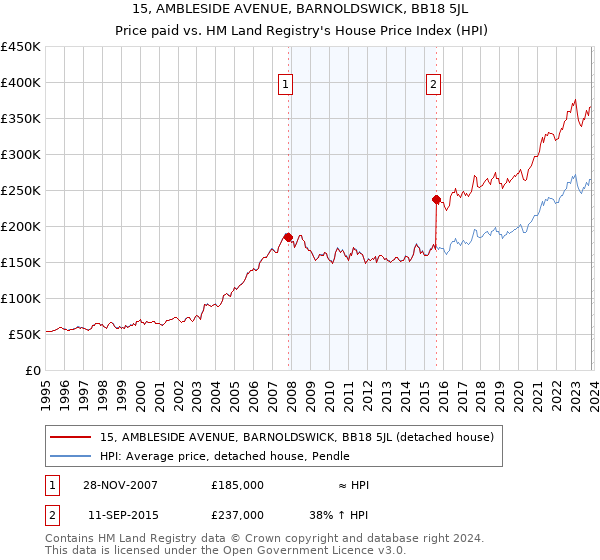15, AMBLESIDE AVENUE, BARNOLDSWICK, BB18 5JL: Price paid vs HM Land Registry's House Price Index