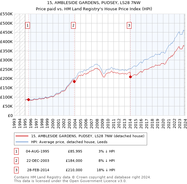 15, AMBLESIDE GARDENS, PUDSEY, LS28 7NW: Price paid vs HM Land Registry's House Price Index