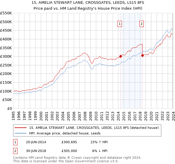 15, AMELIA STEWART LANE, CROSSGATES, LEEDS, LS15 8FS: Price paid vs HM Land Registry's House Price Index