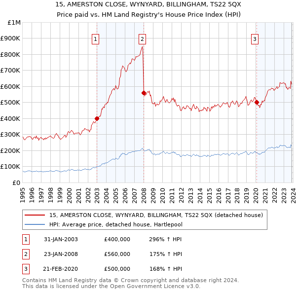15, AMERSTON CLOSE, WYNYARD, BILLINGHAM, TS22 5QX: Price paid vs HM Land Registry's House Price Index