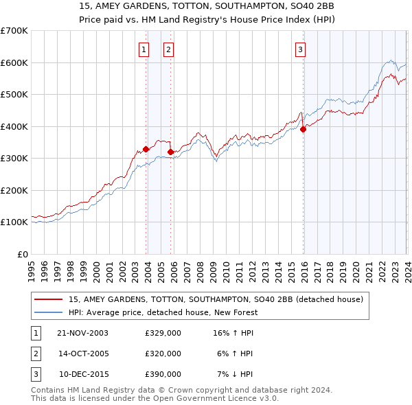 15, AMEY GARDENS, TOTTON, SOUTHAMPTON, SO40 2BB: Price paid vs HM Land Registry's House Price Index