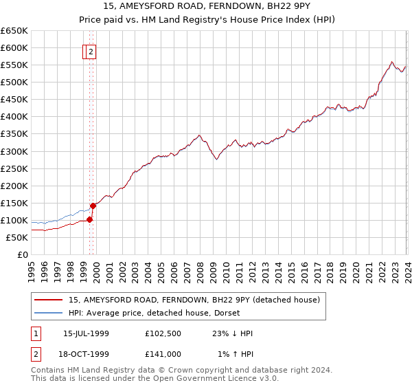 15, AMEYSFORD ROAD, FERNDOWN, BH22 9PY: Price paid vs HM Land Registry's House Price Index